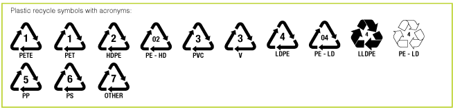 What You Should Know About Recycling Symbols (What You Can and Cannot Recycle)